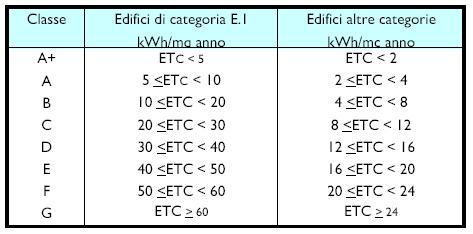 Art. 4 Classe energetica dell edificio 1 La prestazione energetica del sistema edificio-impianto relativa alla climatizzazione invernale o riscaldamento è definita dall indice di prestazione