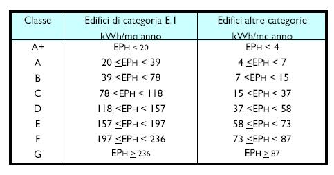 volume lordo degli ambienti climatizzati/riscaldati delle restanti Classi, di cui al comma 3 dell art 1.