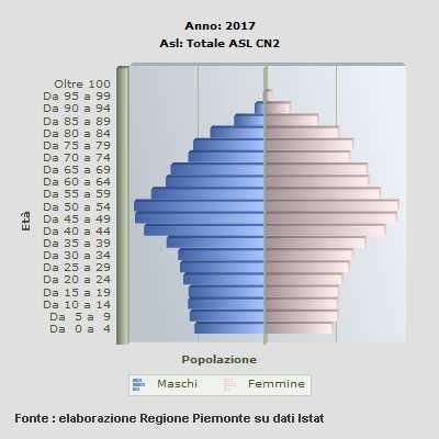 La struttura della popolazione residente, per sesso e classi quinquennali di età, è rappresentata graficamente dalla piramide dell età.