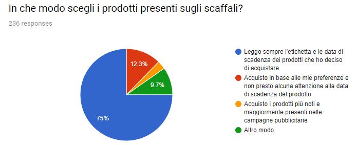 La pubblicità è ritenuta poco influente sulle scelte di acquisto; solo il 3% afferma di venirne condizionato.