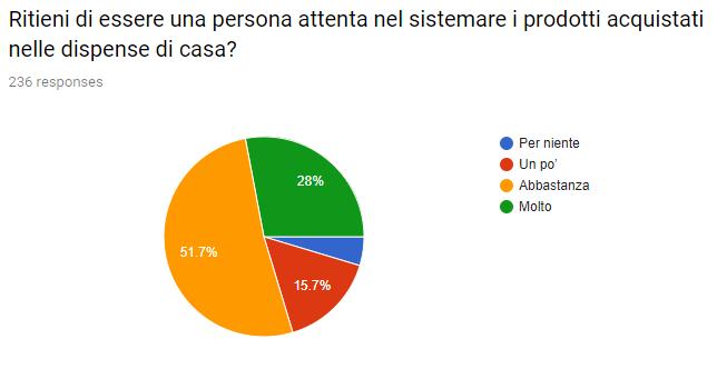 Il 10% degli intervistati lo avvia alla raccolta indifferenziata perché non ritiene possa costituire un problema ambientale