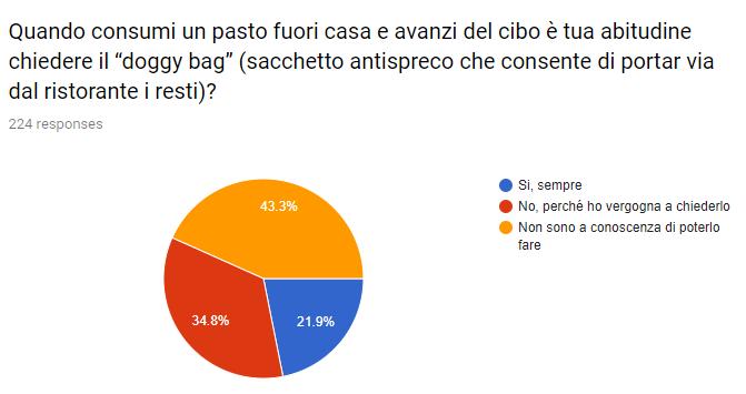 Considerazioni Circa la metà (47%) degli intervistati sono disponibili a ricevere più informazioni per migliorare il proprio comportamento antispreco.