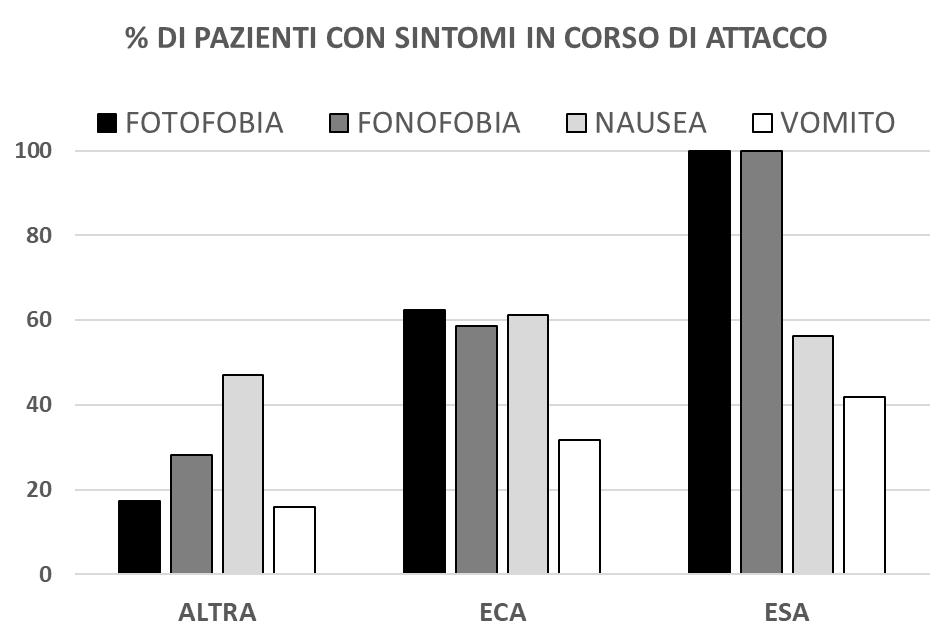 diagnosticata Emicrania Con Aura (ECA), 98 (13.96% dei cefalalgici e 7.2% del totale) con Emicrania Senza Aura (ESA) e altri 428 casi in cui la cefalea non è stata altrimenti specificata (60.