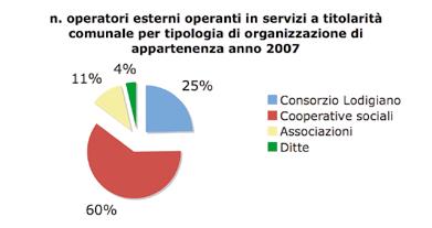 2007 effettivi totale ore di operatività figurativi Lodigiano 54 27.184 14,52 Cooperative sociali 133 33.972 18,40 Associazioni 24 13.368 7,11 Ditte 8 5.012 2,67 totale 219 79.