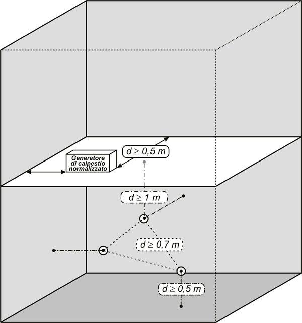 Fig. 4 - Prescrizioni della norma UNI EN ISO 140-7 per la disposizione della sorgente sonora e delle postazioni microfoniche negli ambienti di misura.