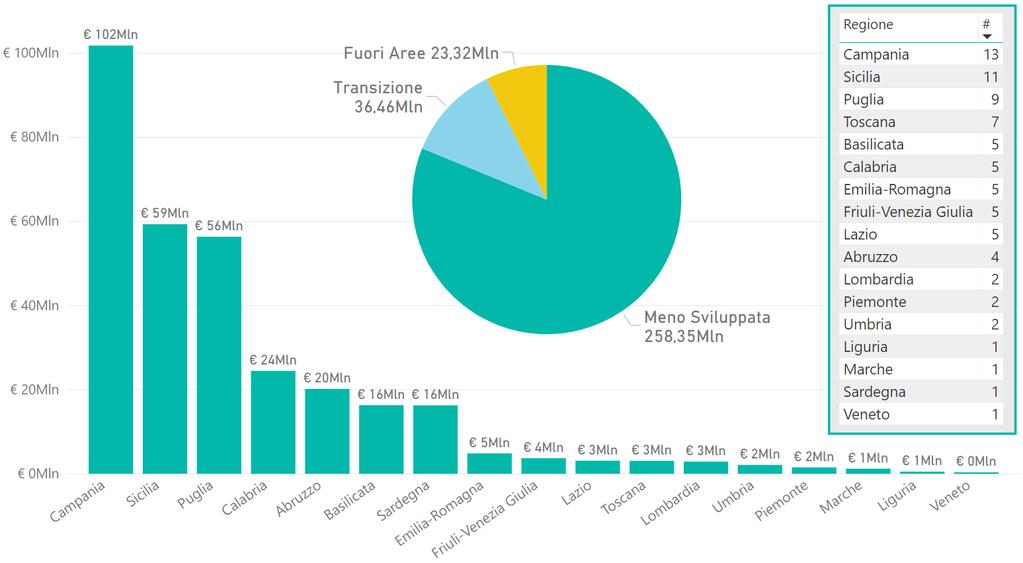 Ripartizione per regioni