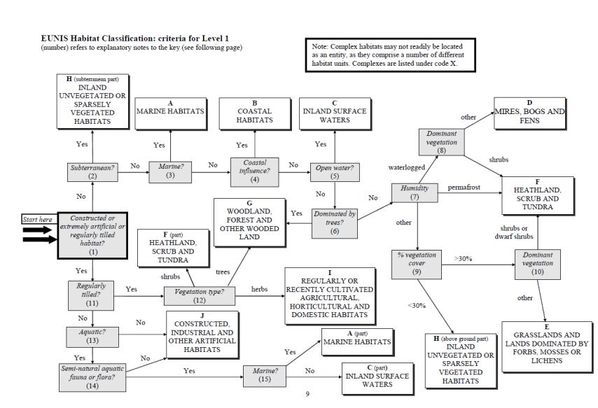 EUNIS habitat classification Esempio per