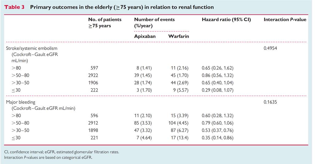 Anziani/IRC e NAO Efficacy and safety of apixaban compared with warfarin according to age for stroke
