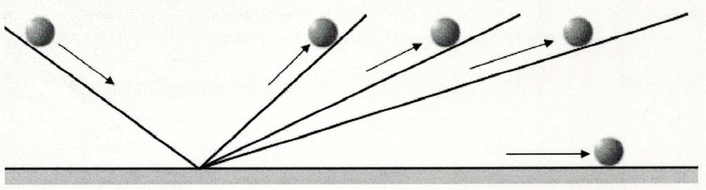 Figura 3. Piani inclinati Nel piano inclinato il mobile grave spontaneamente discende e va continuamente accelerandosi.