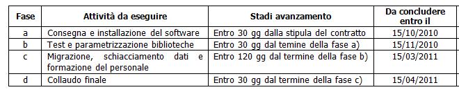 IL GRUPPO DI LAVORO E LA GARA Dicembre 2009: gruppo di lavoro per la definizione delle caratteristiche del software gestionale unico (L.