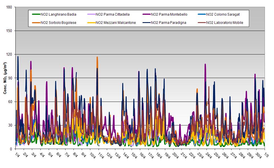 Dati orari di NO 2 (µg/m 3 ) L andamento orario delle concentrazioni di biossido di azoto non evidenzia superamenti dei limiti di legge (media oraria pari a 200 µg/m 3 ) in nessuna delle stazioni del