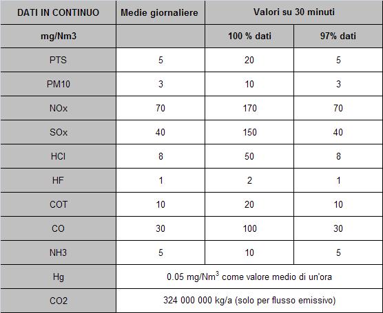 Emissioni inquinanti a camino Gli inquinanti monitorati attraverso il sistema di rilevazione in continuo ed i relativi limiti, previsti dalla Delibera di Giunta Provinciale n.