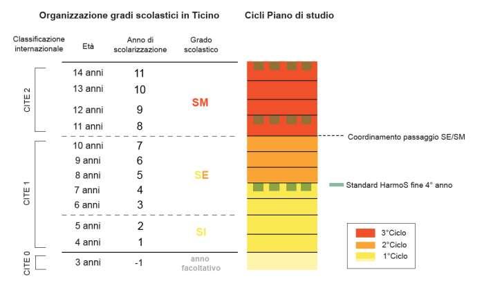 Ciclo di orientamento