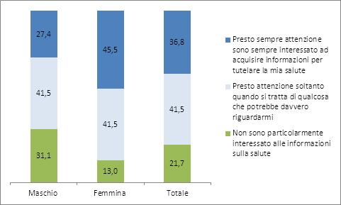 Fig. 1 - Comportamenti adottati quando si parla di salute, per genere (val.