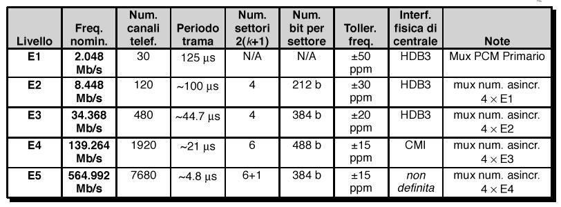 Schema del Demultiplatore Plesiocrono SEGNALE ULIPLO DESINCRONIZZAORE BUFFER RIBUARIO ESRAZ. EP. ALLINEA. RAA CONROLLO GIUSIF.