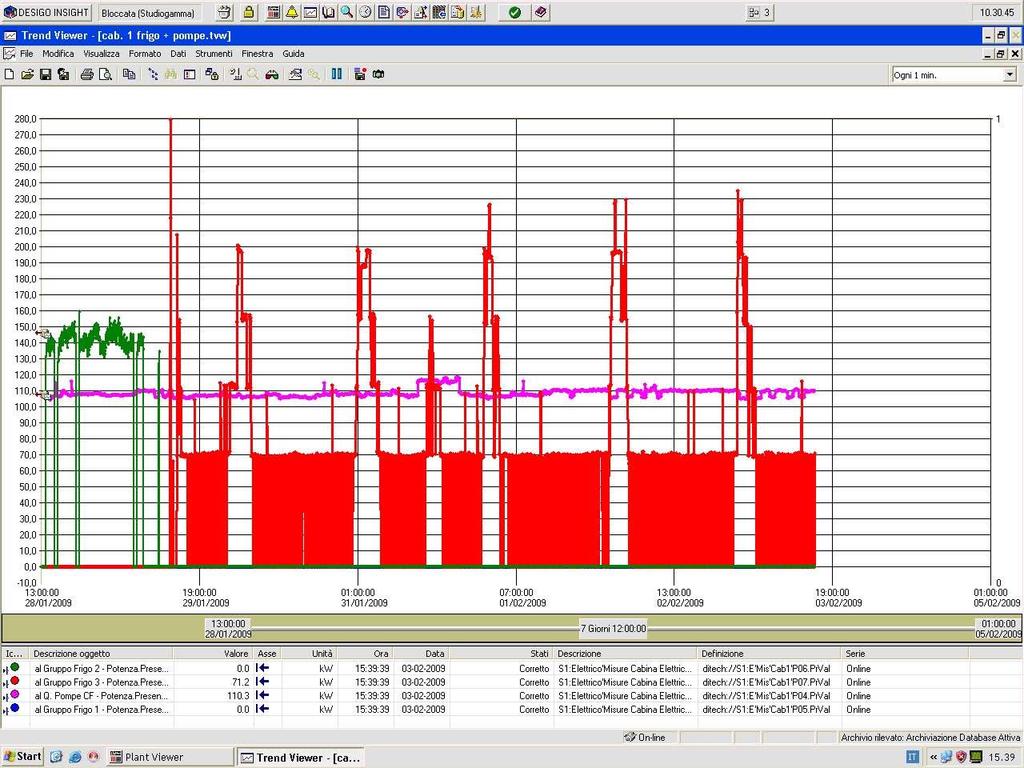 Gennaio 2009 Assorbimenti elettrici di gruppi
