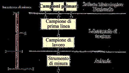 MISURE 69 I dispositivi per misurazione devono quindi essere legati ai campioni primari nazionali od internazionali attraverso una catena ininterrotta di confronti, detta catena di riferibilità, in