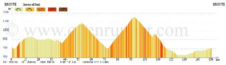 Giorno 7: Giro attorno l Etna da Bronte a Bronte 150 km/127 km Questa pedalata finale attorno l Etna è la parte più interessante di ogni tour in bici da corsa in Sicilia.
