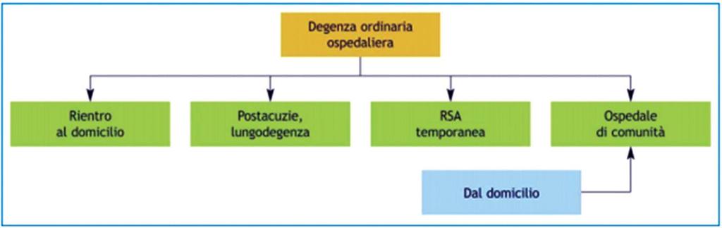 STRUTTURE INTERMEDIE Chiamiamo intermedie quelle cure di cui il paziente fruisce una volta dimesso dall ospedale per acuti essendo ancora in situazione di malattia e non sufficientemente stabilizzato