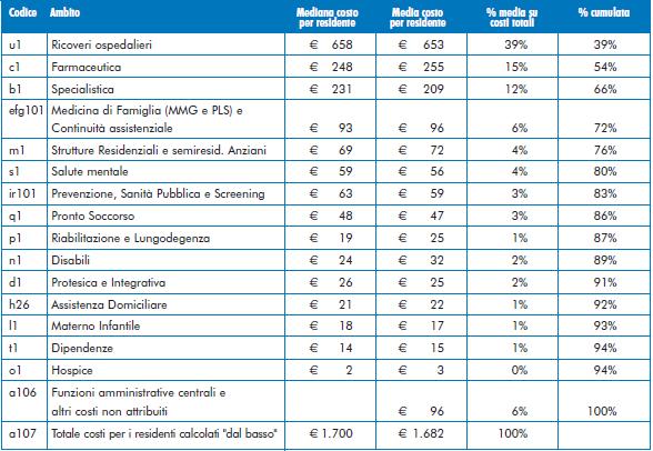 1 Fase Costi medi per residente