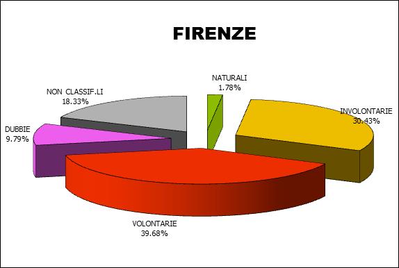 Tipologia di cause per gli incendi boschivi