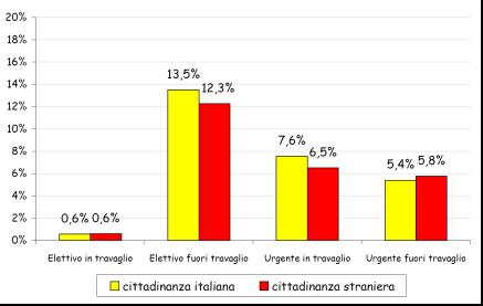Modalità di parto TC più frequente nelle donne italiane Vs straniere (27,0%