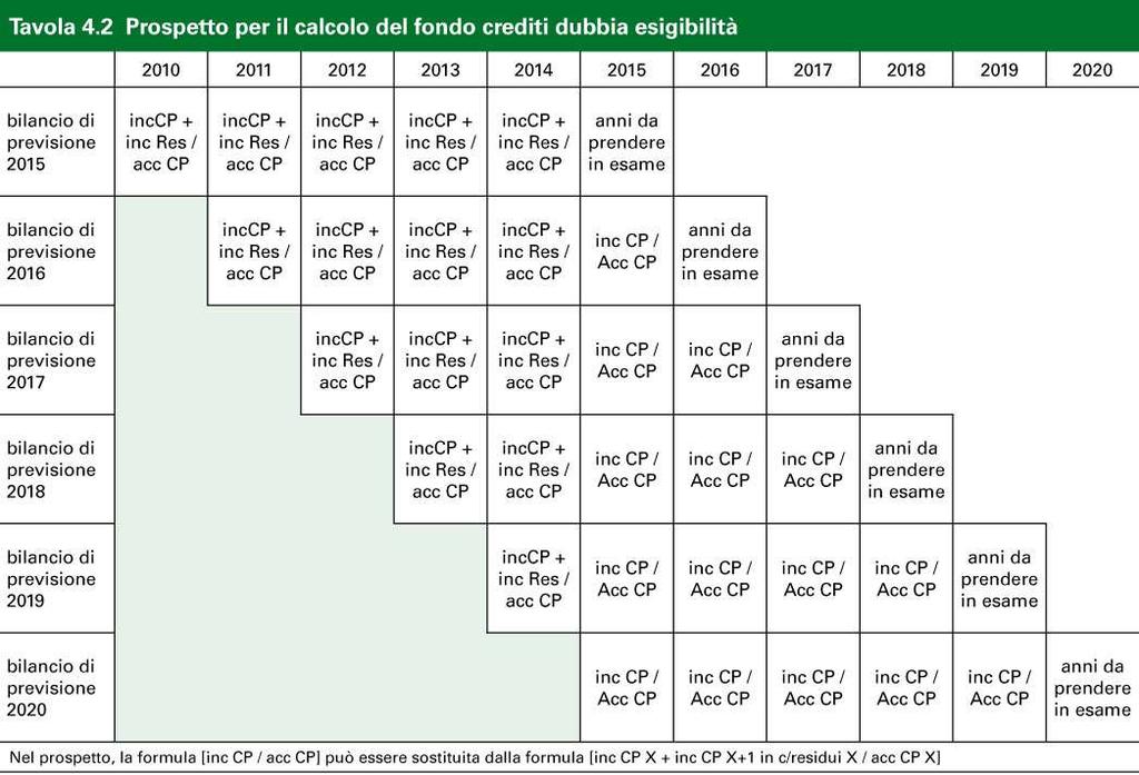 Il Fondo crediti di dubbia