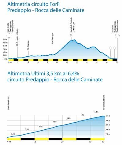 Terza tappa - Troisième étape Forlì - Forlì 27-31 Marzo 2019 1 2 3 4 5 Altimetria \ ALTIMÉTRIE 0,0 31 Forlì Piazza Saffi - inizio trasferimento 2,7 35 Forlì - Viale dell Appennino - partenza/départ