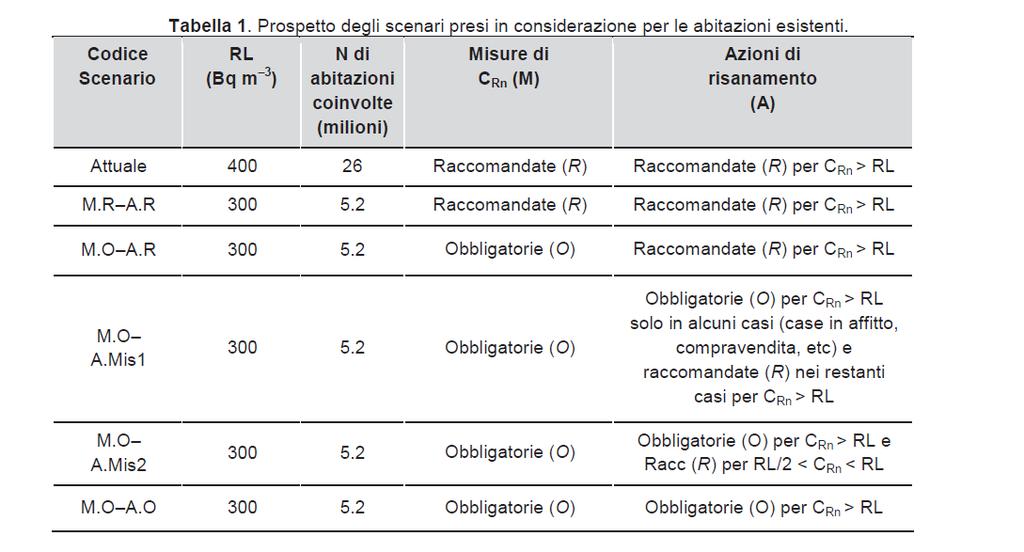 ABITAZIONI ESISTENTI POSSIBILI PROGRAMMI DI