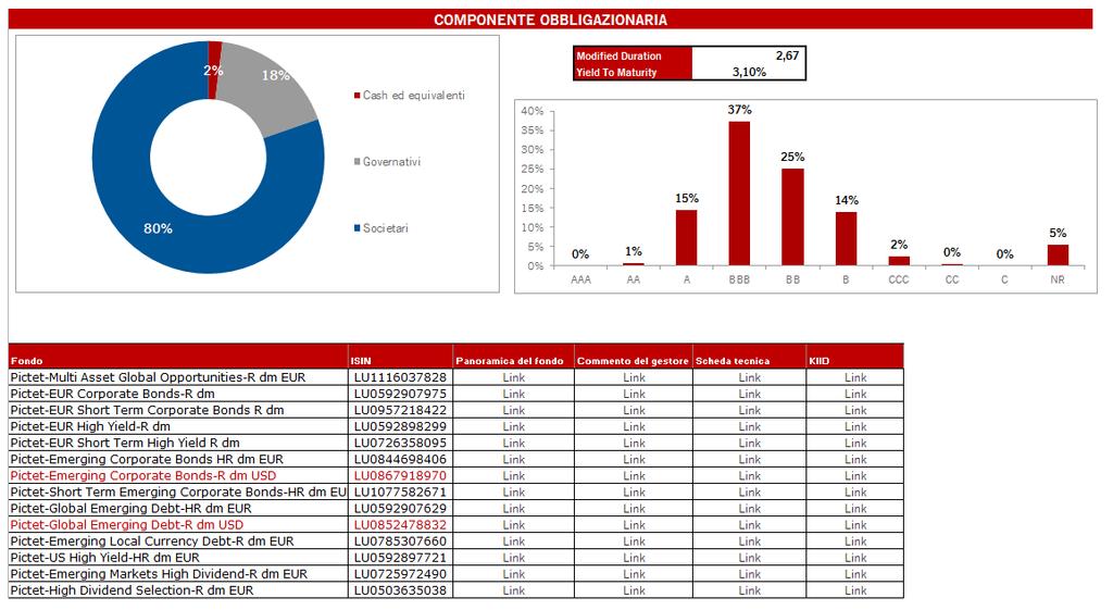 6 e scomposizioni per la componente obbligazionaria 7 Sono presenti i link ai principali