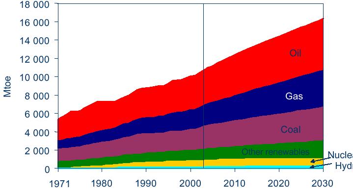 Projections with additional measures base year-2010 Projections with existing measures base year-2010 Past emissions base year-2003 Una economia dipendente dal petrolio Domanda mondiale di energia