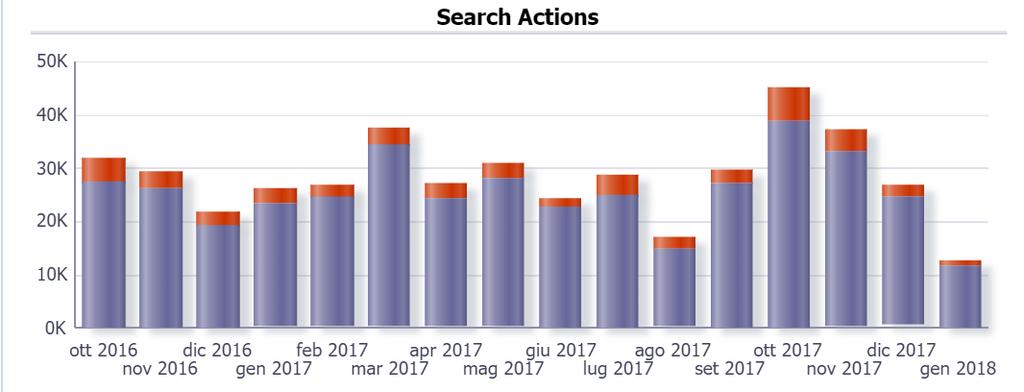 Le ricerche effettuate mensilmente: media di 29.