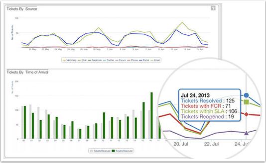 Reportistica e statistiche Attraverso un sistema