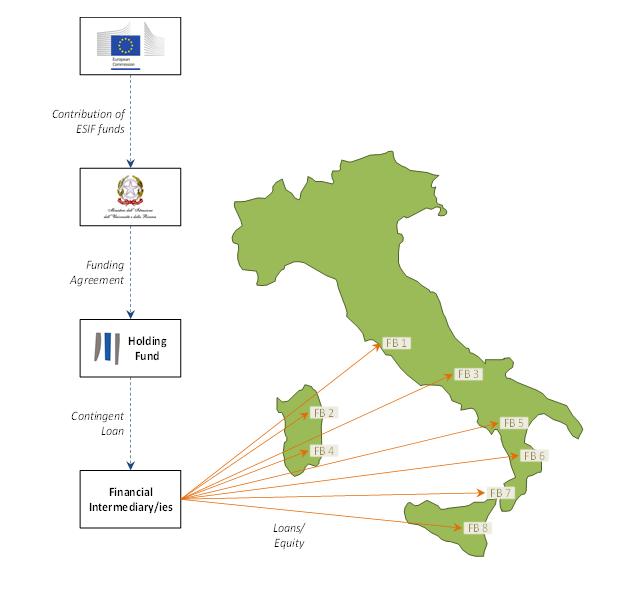 FUNZIONAMENTO DI UNO STRUMENTO FINANZIARIO 1 All inizio di ciascun Periodo di 2 Al fine di ottimizzarne l impiego, 3 Programmazione, la Commissione tali Fondi possono essere Europea assegna dei Fondi