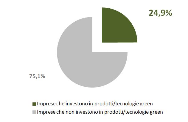 Le imprese che investono nel green IMPRESE* CHE INVESTONO NEL GREEN 2014-2018