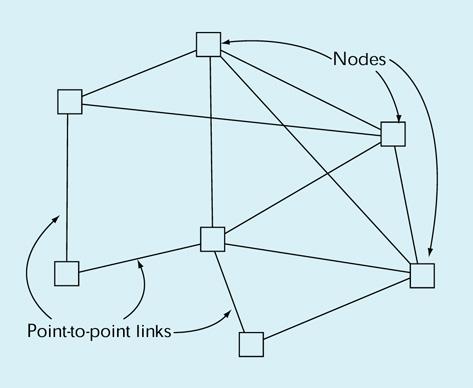 Reti geografiche (WAN Wide Area Network) Connette dispositivi geograficamente distanti Tipicamente connessioni puntoa-punto Utilizza tecnica a commutazione di pacchetto, con meccanismo di memoria e