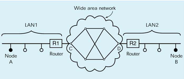 Configurazione LAN/WAN LAN diverse sono connesse tra loro attraverso le WAN Una LAN si interfaccia alla WAN a mezzo di un