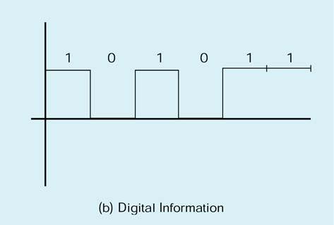 digitali MoDem: modulatore/demodulatore Dispositivo atto a