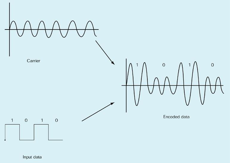 Modem Il modem modifica le caratteristiche della portante