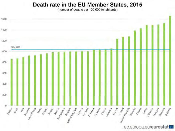 16/3/2018 <strong>mortalità UE.</strong> Italia terzultima per tasso ogni 100mila abitanti (901).