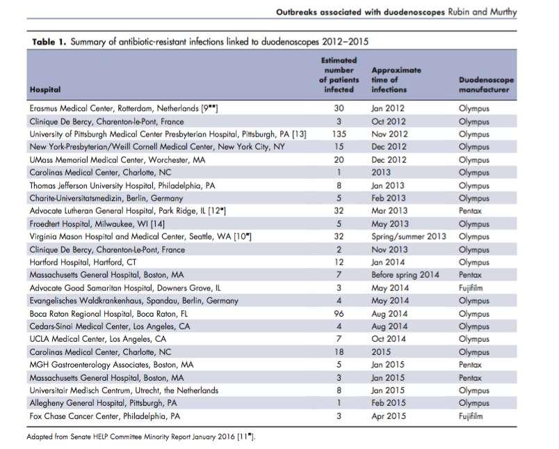 TRA STATI UNITI ED EUROPA, TRA IL 2012 E IL 2015, SONO STATI INDIVIDUATI ALMENO 25 FOCOLAI DI INFEZIONI DA CRE CORRELATE AI DUODENOSCOPI, CON L INTERESSAMENTO