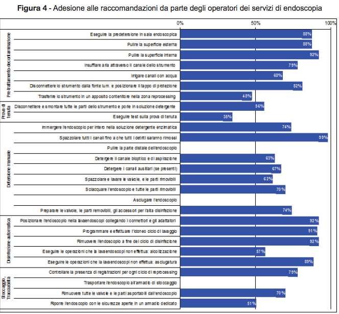 DEI 27 ITEM DESCRITTIVI DELLE FASI DEL REPROCESSING, 9 (35%) PRESENTANO UN GRADO DI ADESIONE ALLE AZIONI