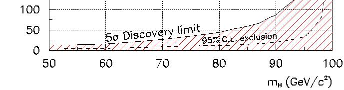 di 2σ cioè Probabilità che glieventi (non)osservati derivino dalla fluttuazione statistica