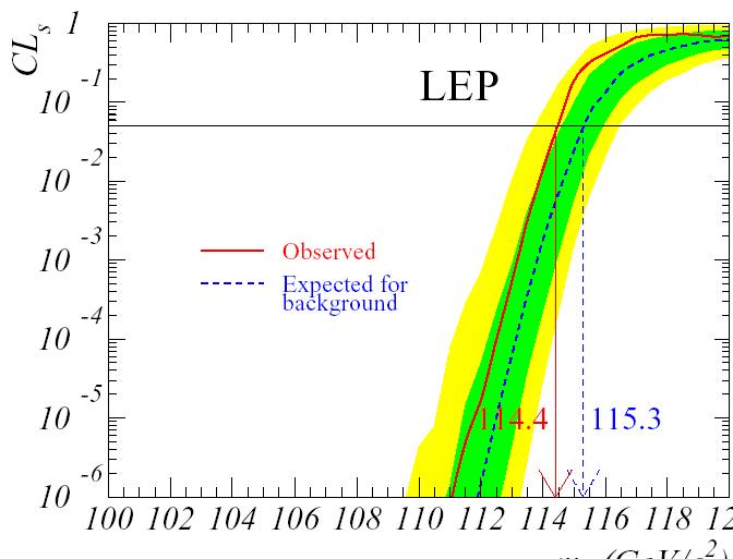 s+b preferito da 114 in su la curva osservata resta entro 2σ da quella del fondo medio per ogni m H m H >114.