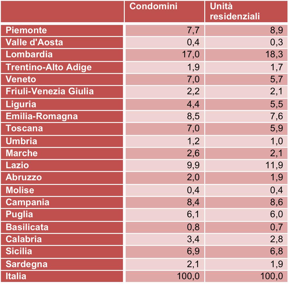 Distribuzione dei condomini in Italia: