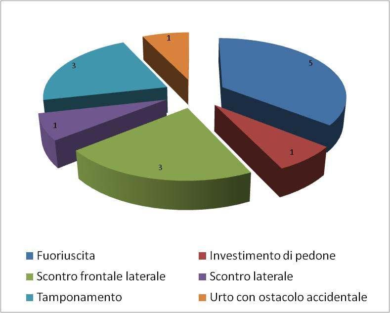 Numero di eventi per