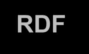 11 RDF Storage key-value database - triple Modello di dati chiave/valore (Kaoudi & Manolescu, 2015) Posso codificare le triple