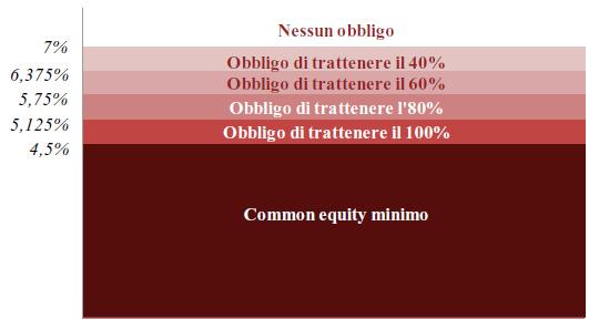 Misure contro la prociclicità Il primo meccanismo è detto capital conservation buffer.