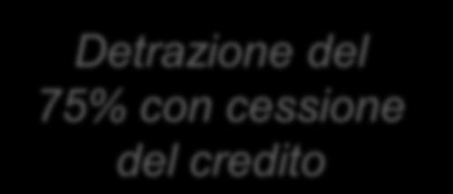 500 Detrazione del 75% con cessione del credito