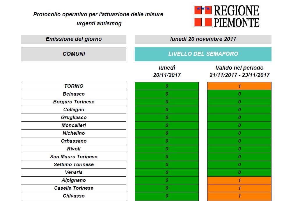 CO1 AZIONI DI RISANAMENTO L ACCORDO DI BACINO PADANO Nei due giorni di controllo : LUNEDI E GIOVEDI applicazione dell algoritmo di calcolo sulle concentrazioni misurate e previste e emissione del